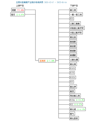 生意社:本周氫氟酸市場價(jià)格走勢暫穩(wěn)(1.8-1.14)