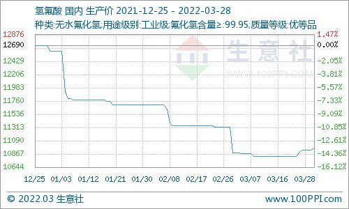 生意社 3月28日國(guó)內(nèi)氫氟酸市場(chǎng)價(jià)格走勢(shì)上漲