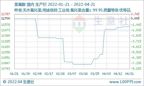 4月21日國內氫氟酸市場價格略有上漲