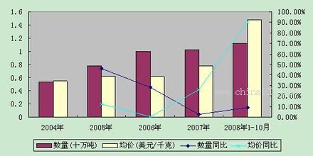 出口暫定稅率上調 觀察中國氫氟酸出口的變局與影響