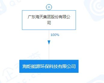 海天集團(tuán)戰(zhàn)略布局新賽道 成立能源環(huán)保科技公司，注冊(cè)資本5000萬聚焦新興技術(shù)研發(fā)